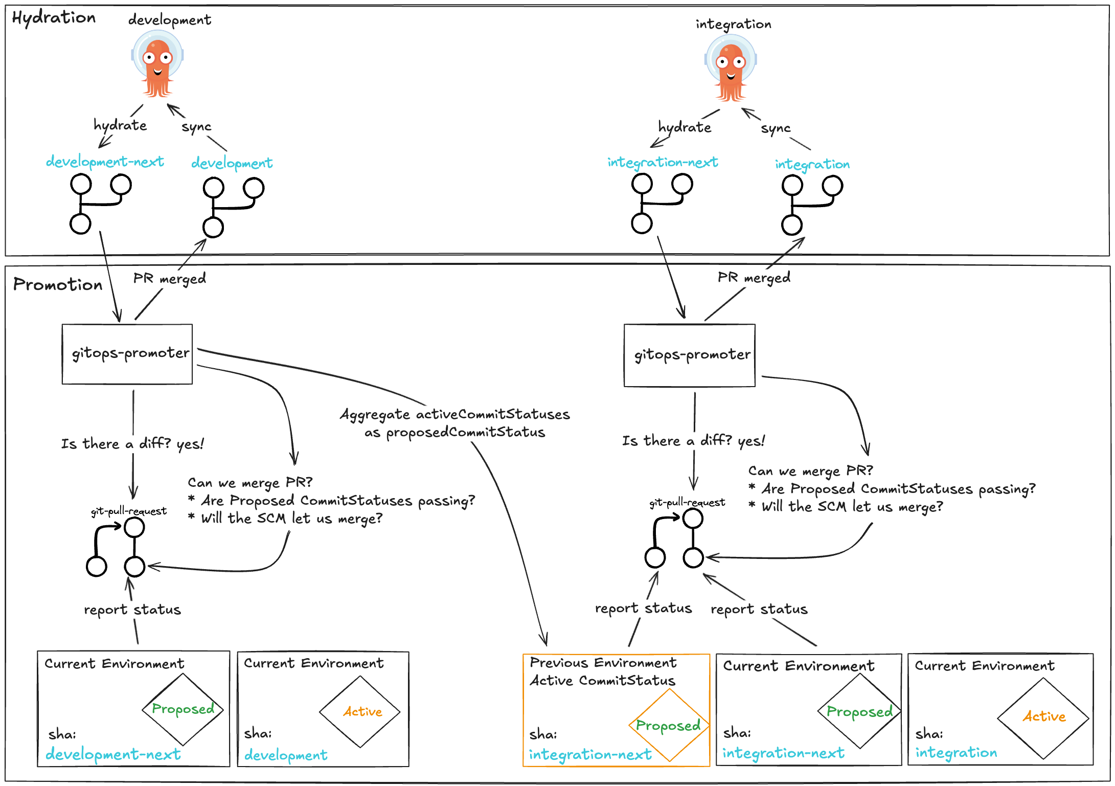 GitOps Promoter Architecture